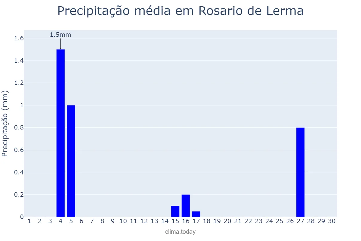 Precipitação em junho em Rosario de Lerma, Salta, AR