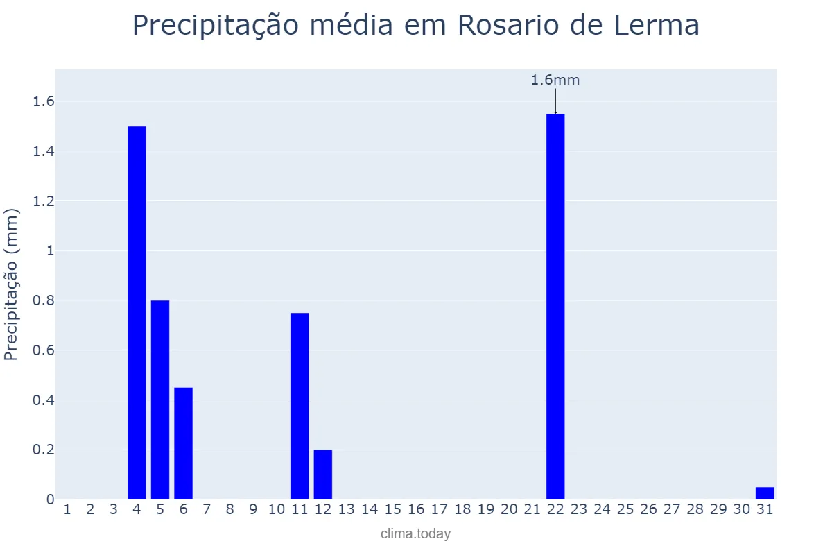 Precipitação em maio em Rosario de Lerma, Salta, AR