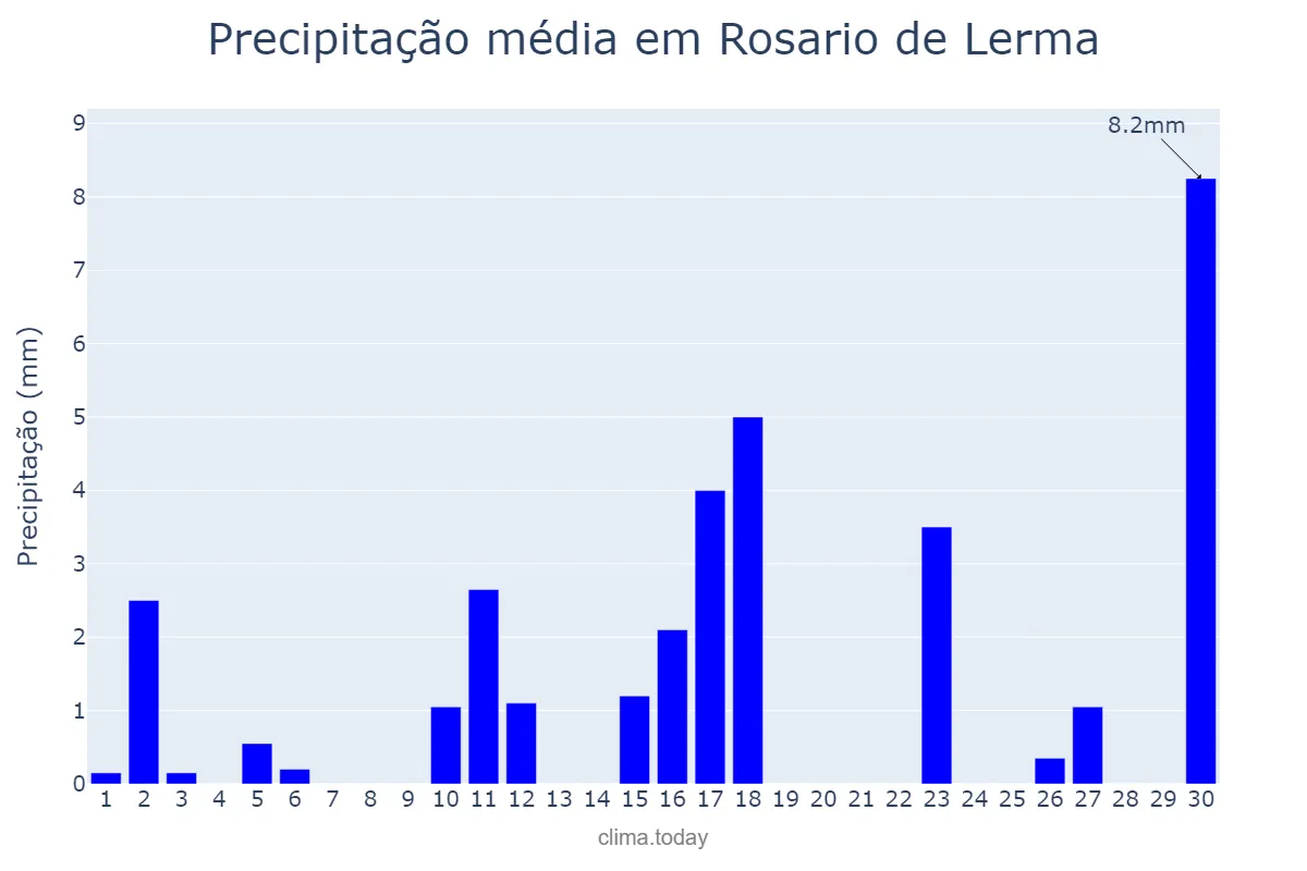 Precipitação em novembro em Rosario de Lerma, Salta, AR