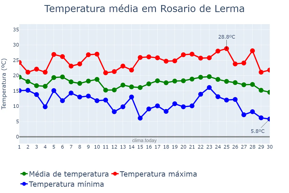 Temperatura em abril em Rosario de Lerma, Salta, AR