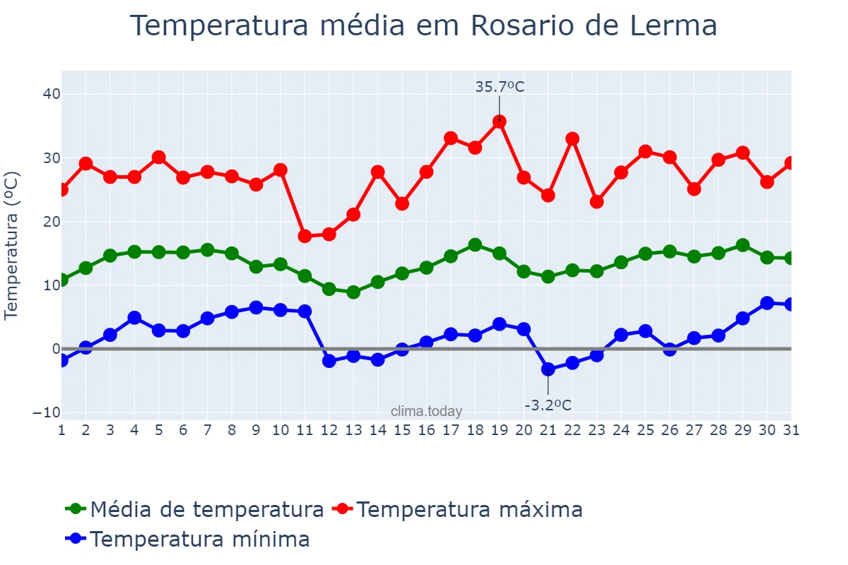 Temperatura em agosto em Rosario de Lerma, Salta, AR