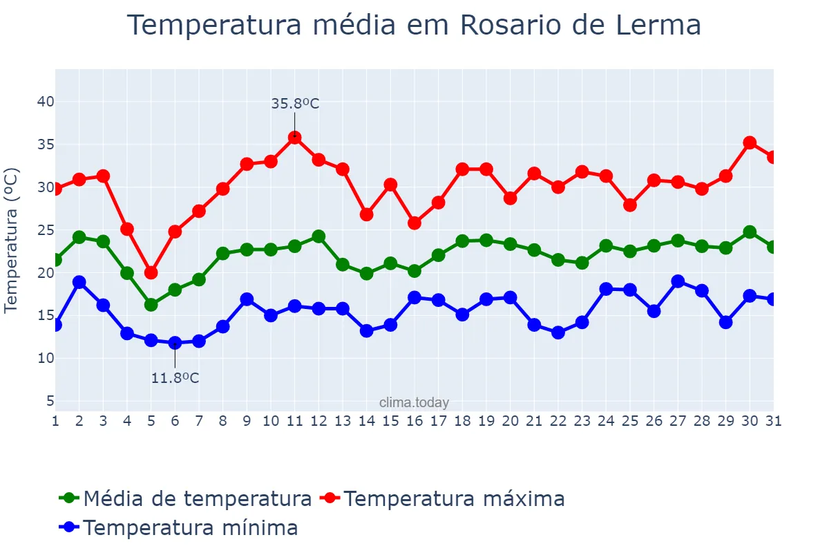 Temperatura em dezembro em Rosario de Lerma, Salta, AR