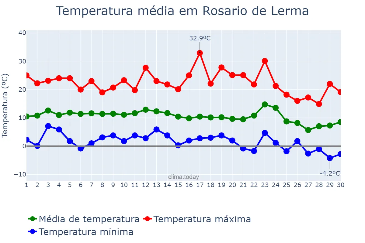 Temperatura em junho em Rosario de Lerma, Salta, AR