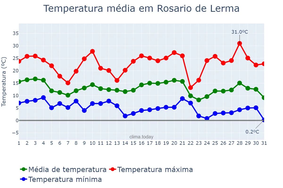 Temperatura em maio em Rosario de Lerma, Salta, AR