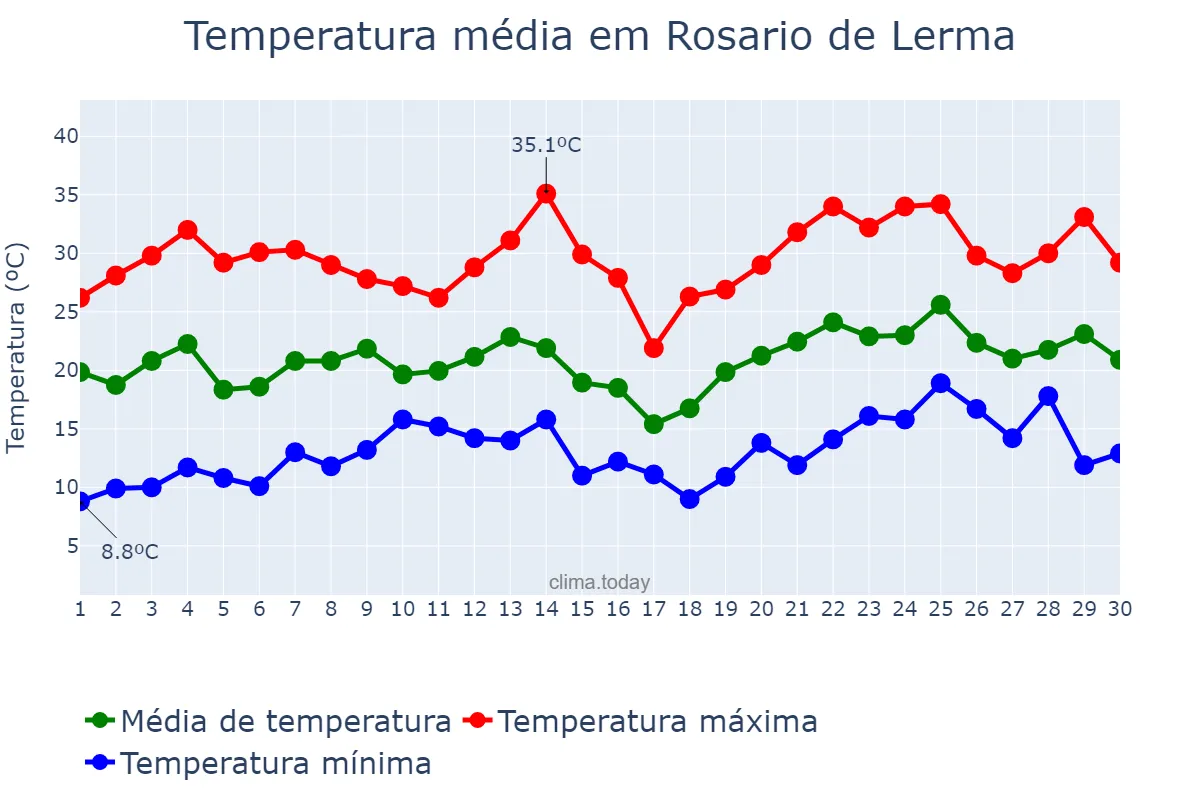 Temperatura em novembro em Rosario de Lerma, Salta, AR