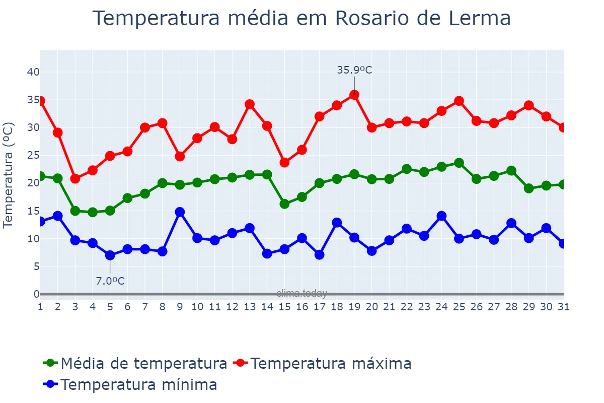 Temperatura em outubro em Rosario de Lerma, Salta, AR