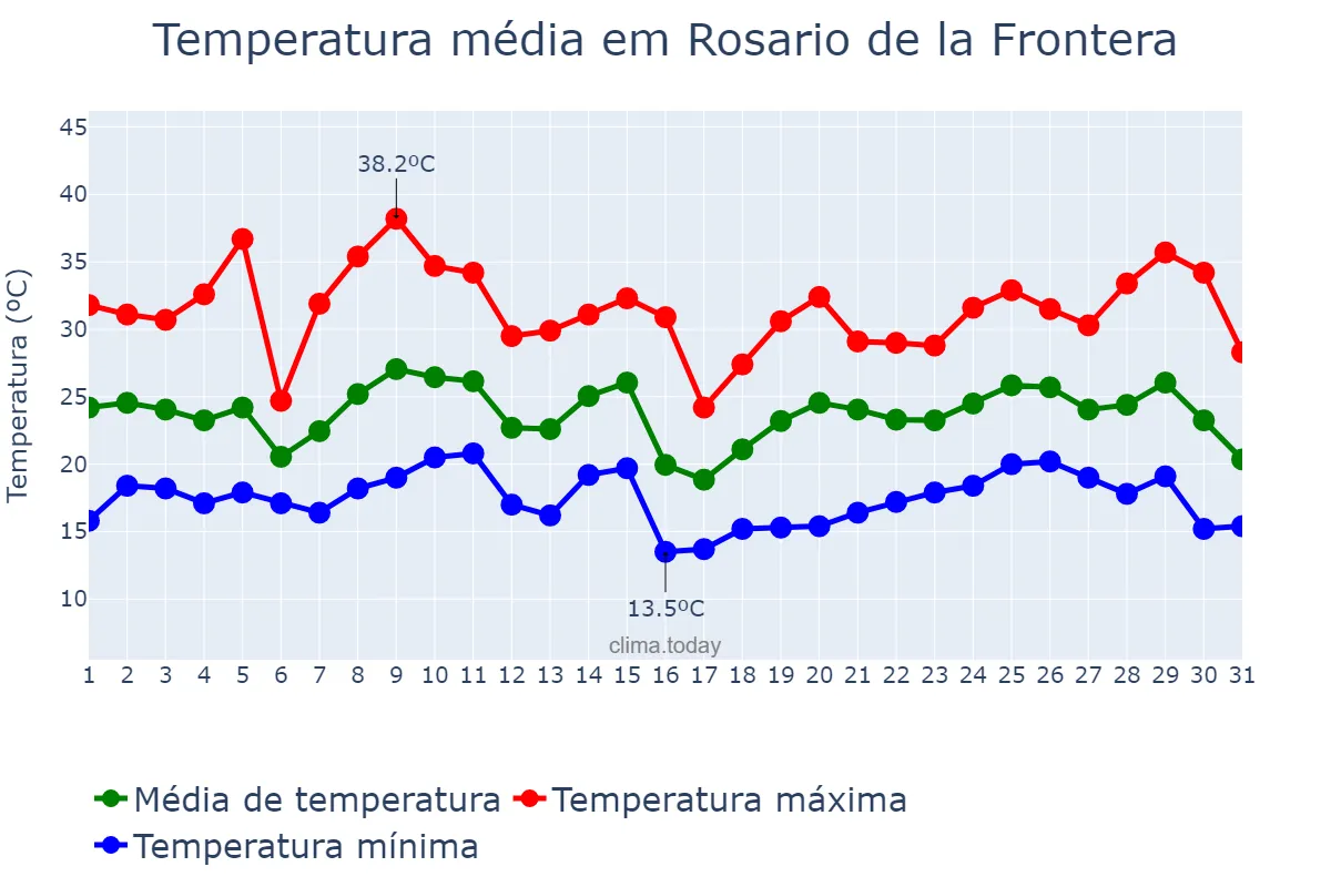 Temperatura em janeiro em Rosario de la Frontera, Salta, AR