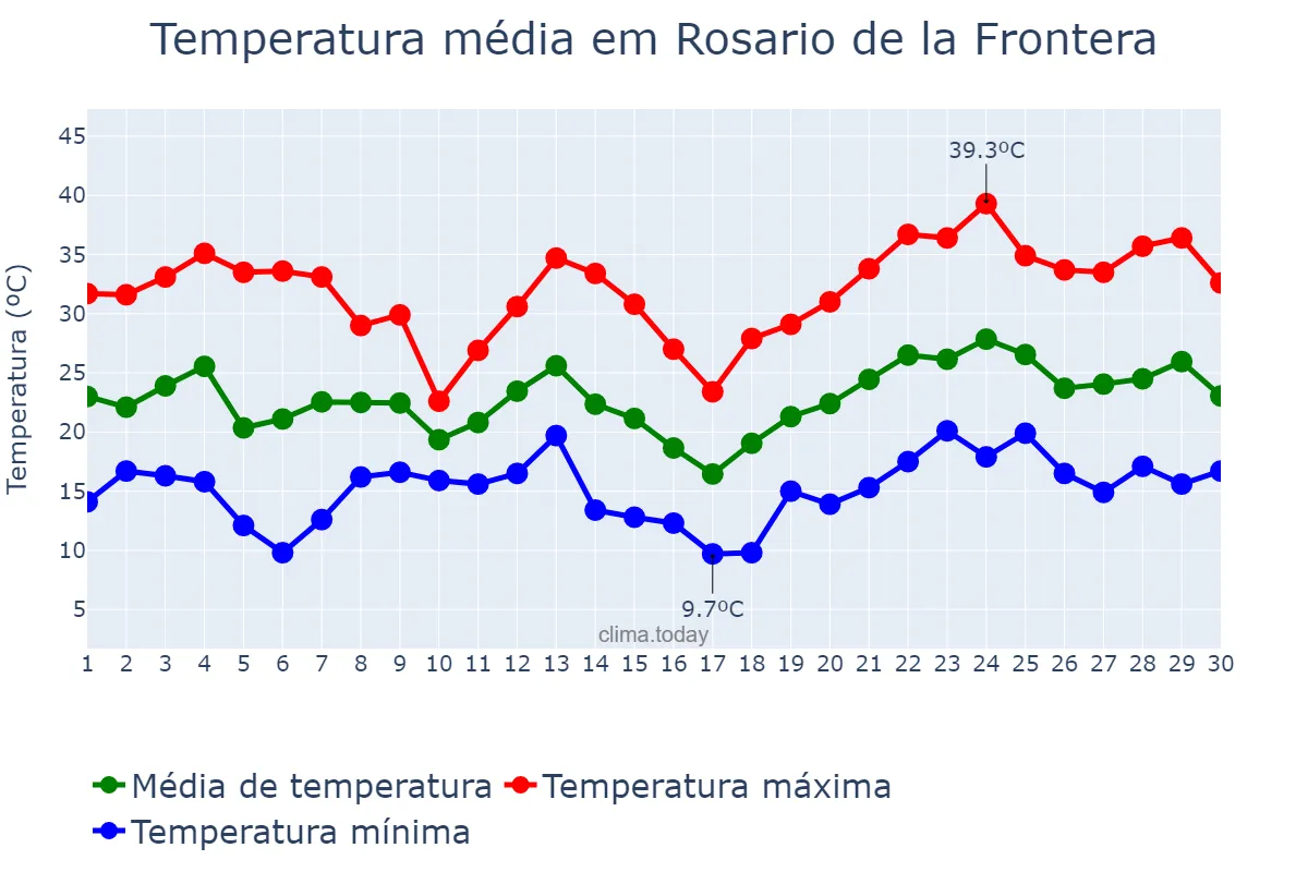 Temperatura em novembro em Rosario de la Frontera, Salta, AR