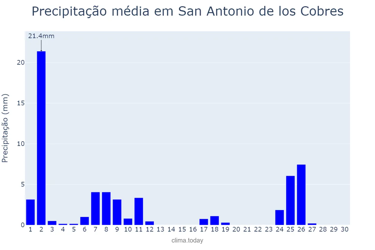 Precipitação em abril em San Antonio de los Cobres, Salta, AR