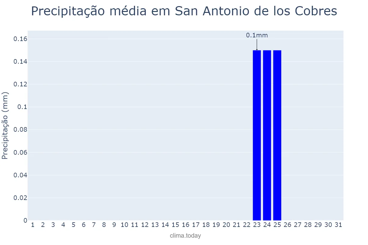 Precipitação em julho em San Antonio de los Cobres, Salta, AR