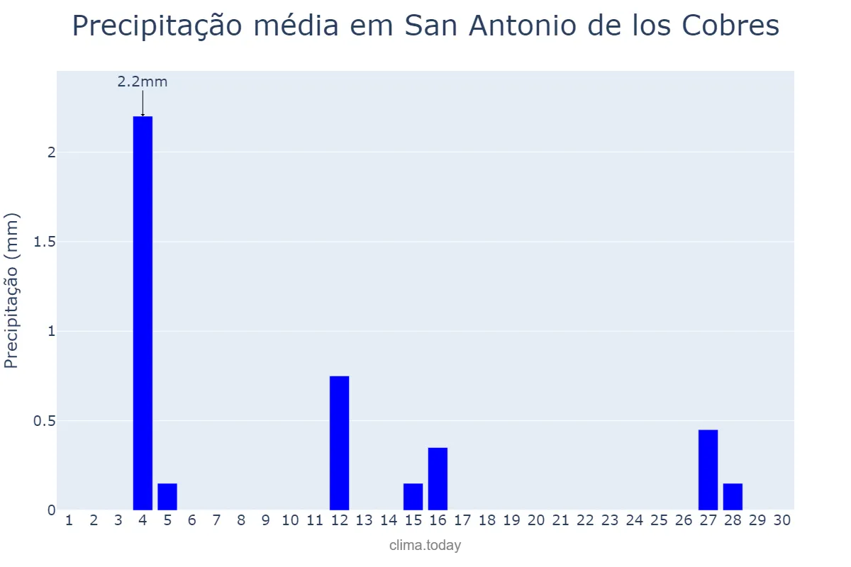 Precipitação em junho em San Antonio de los Cobres, Salta, AR