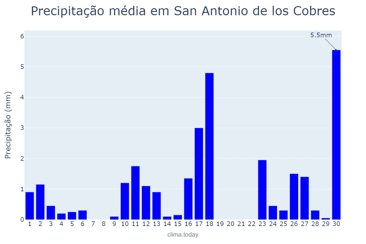 Precipitação em novembro em San Antonio de los Cobres, Salta, AR