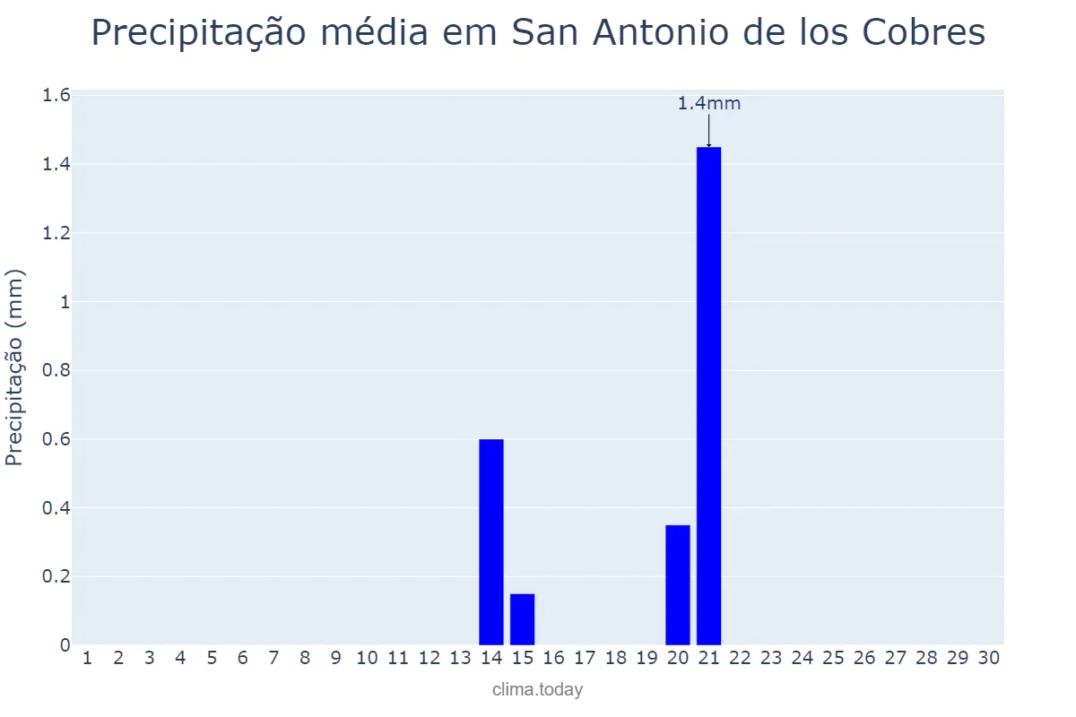 Precipitação em setembro em San Antonio de los Cobres, Salta, AR
