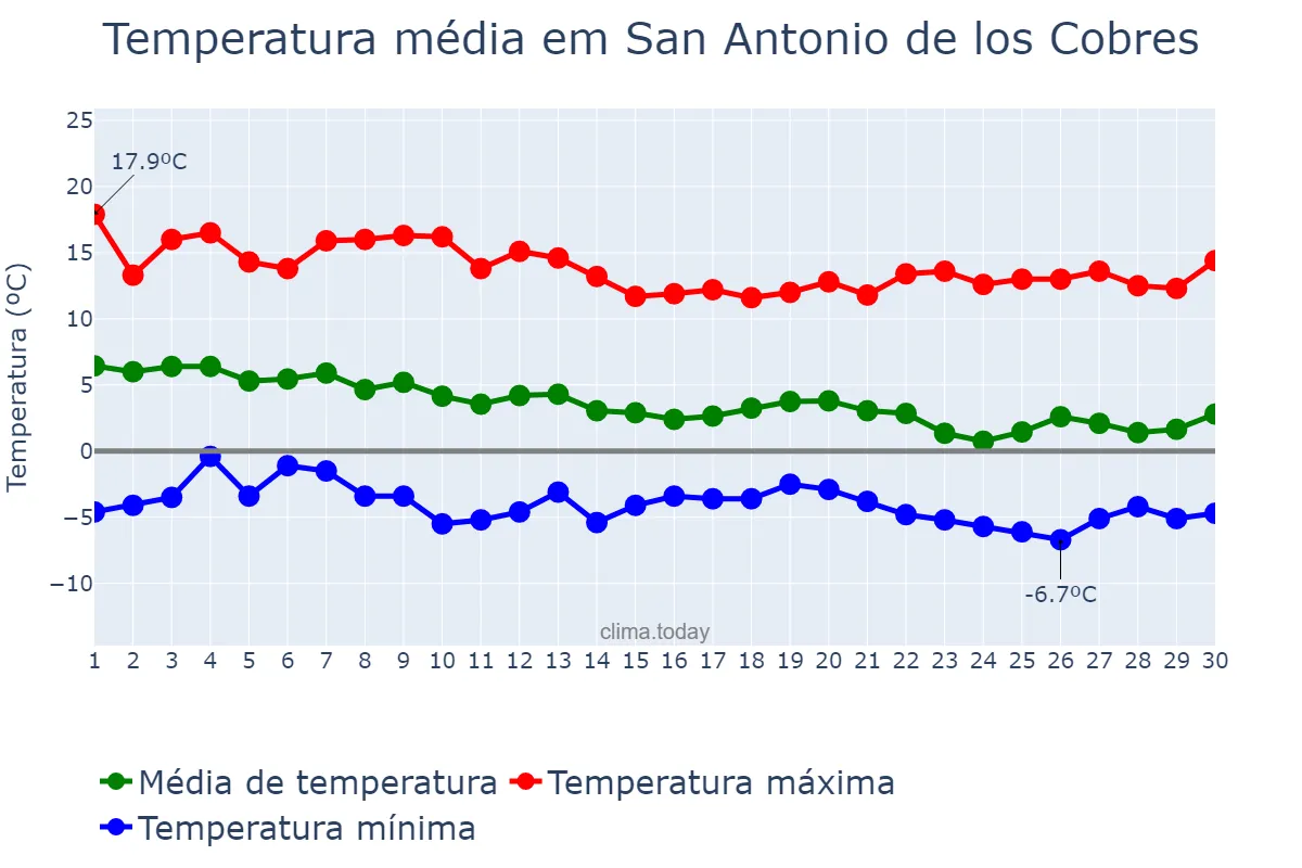 Temperatura em abril em San Antonio de los Cobres, Salta, AR