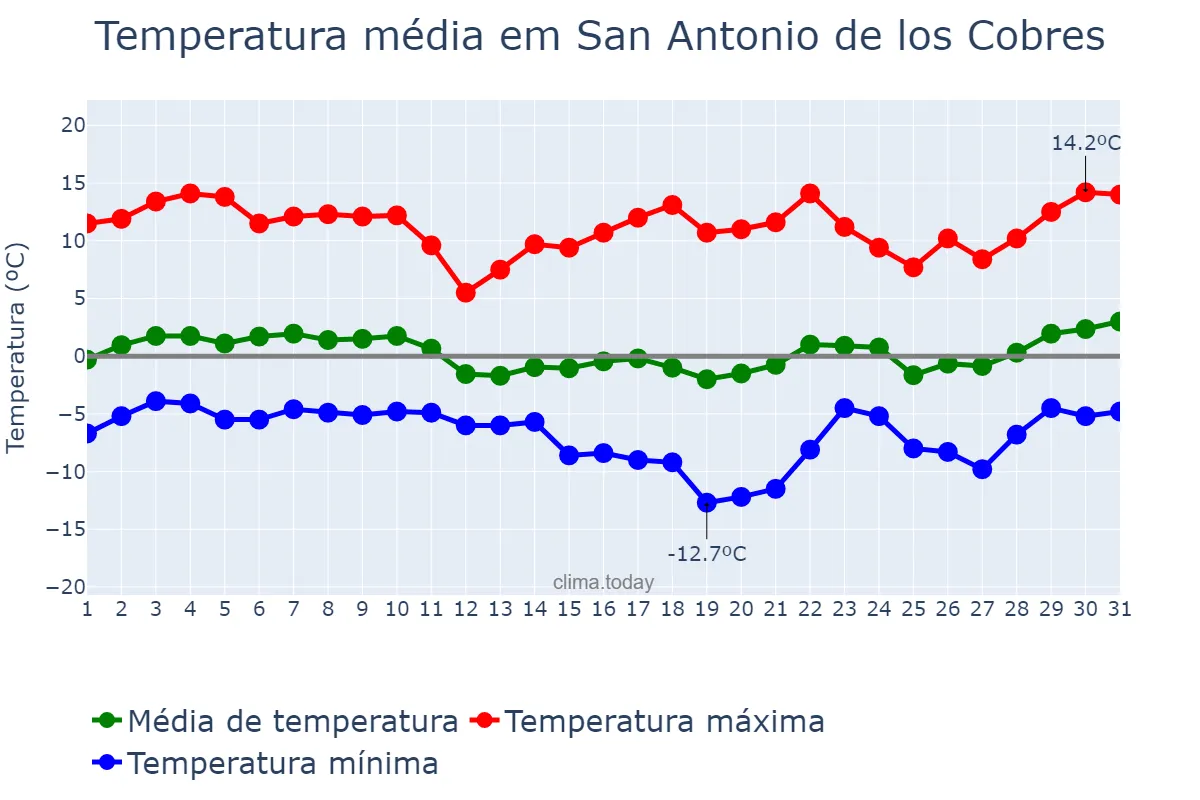 Temperatura em agosto em San Antonio de los Cobres, Salta, AR