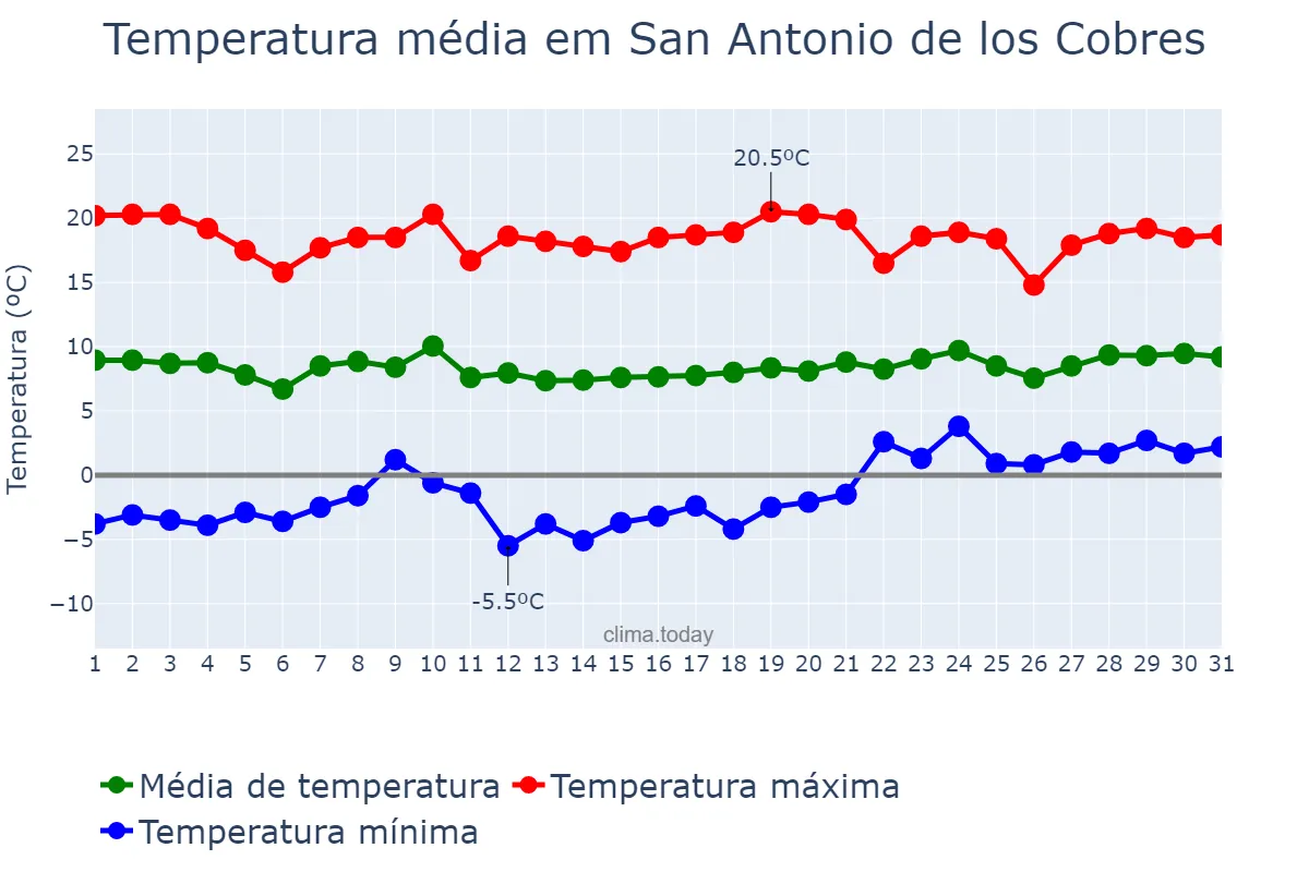 Temperatura em dezembro em San Antonio de los Cobres, Salta, AR