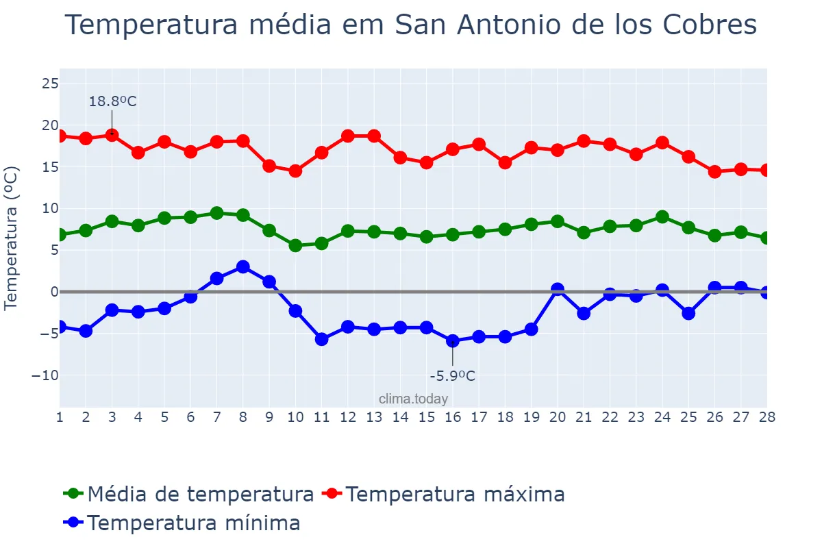 Temperatura em fevereiro em San Antonio de los Cobres, Salta, AR