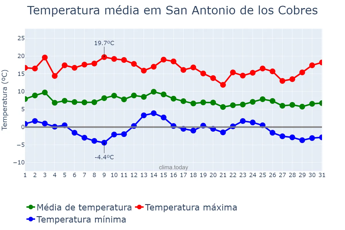 Temperatura em janeiro em San Antonio de los Cobres, Salta, AR