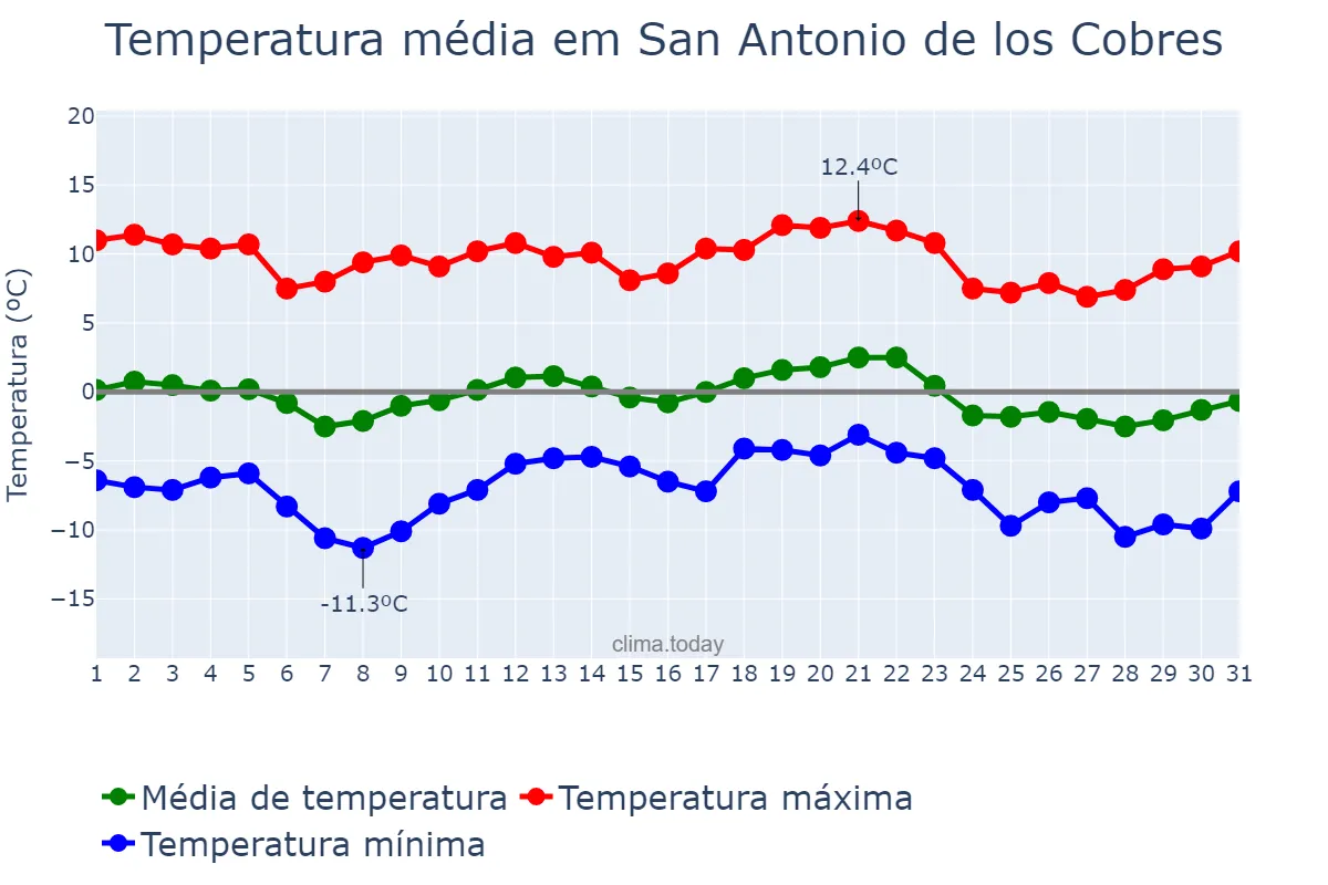 Temperatura em julho em San Antonio de los Cobres, Salta, AR