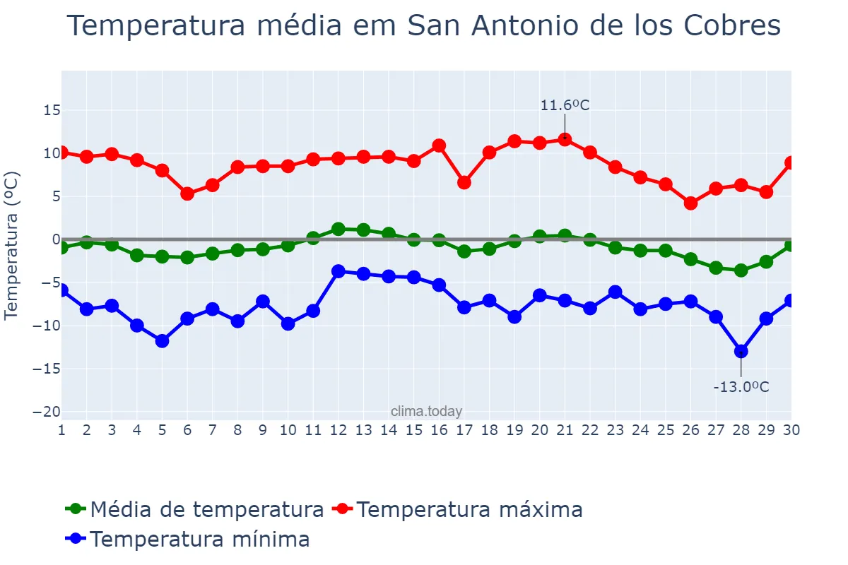 Temperatura em junho em San Antonio de los Cobres, Salta, AR