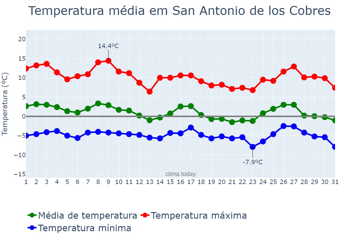 Temperatura em maio em San Antonio de los Cobres, Salta, AR
