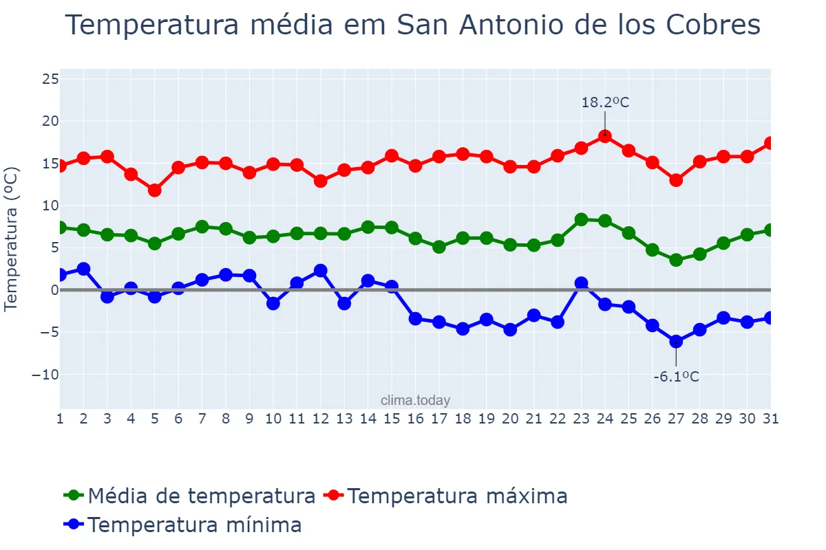 Temperatura em marco em San Antonio de los Cobres, Salta, AR