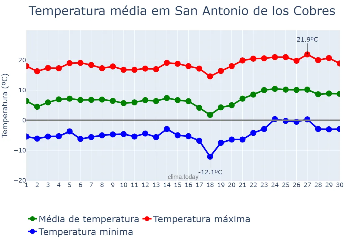 Temperatura em novembro em San Antonio de los Cobres, Salta, AR