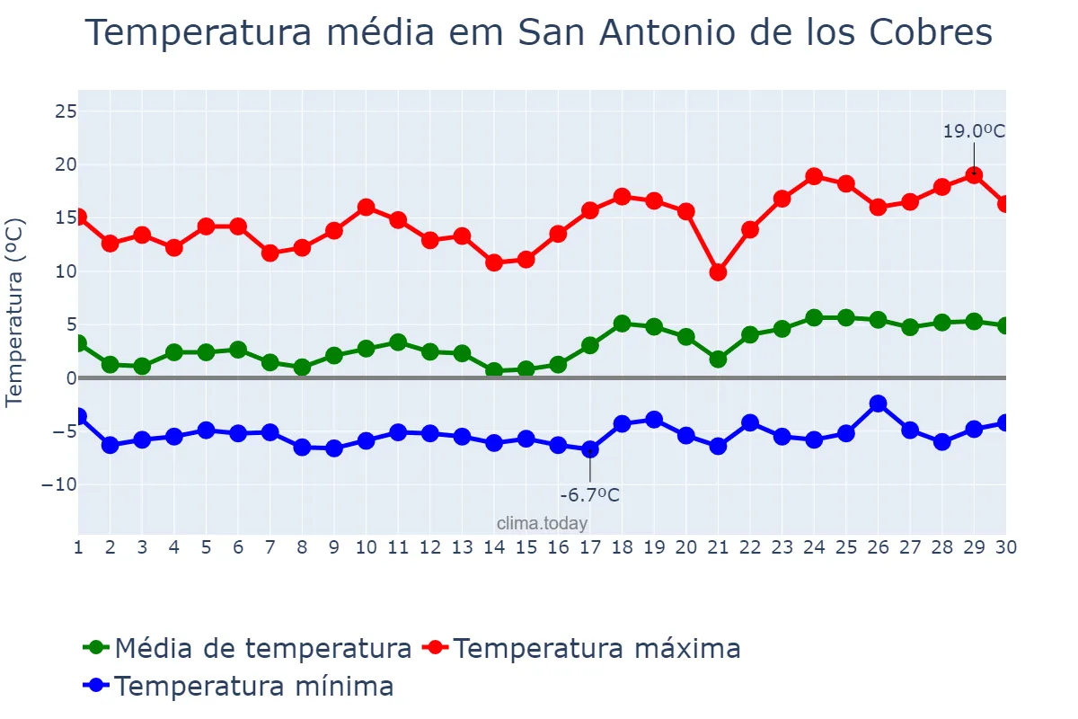 Temperatura em setembro em San Antonio de los Cobres, Salta, AR