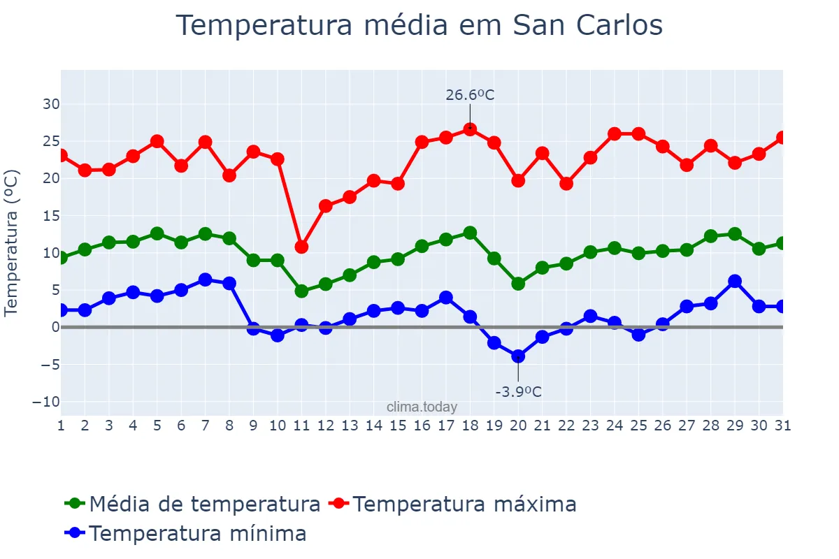 Temperatura em agosto em San Carlos, Salta, AR