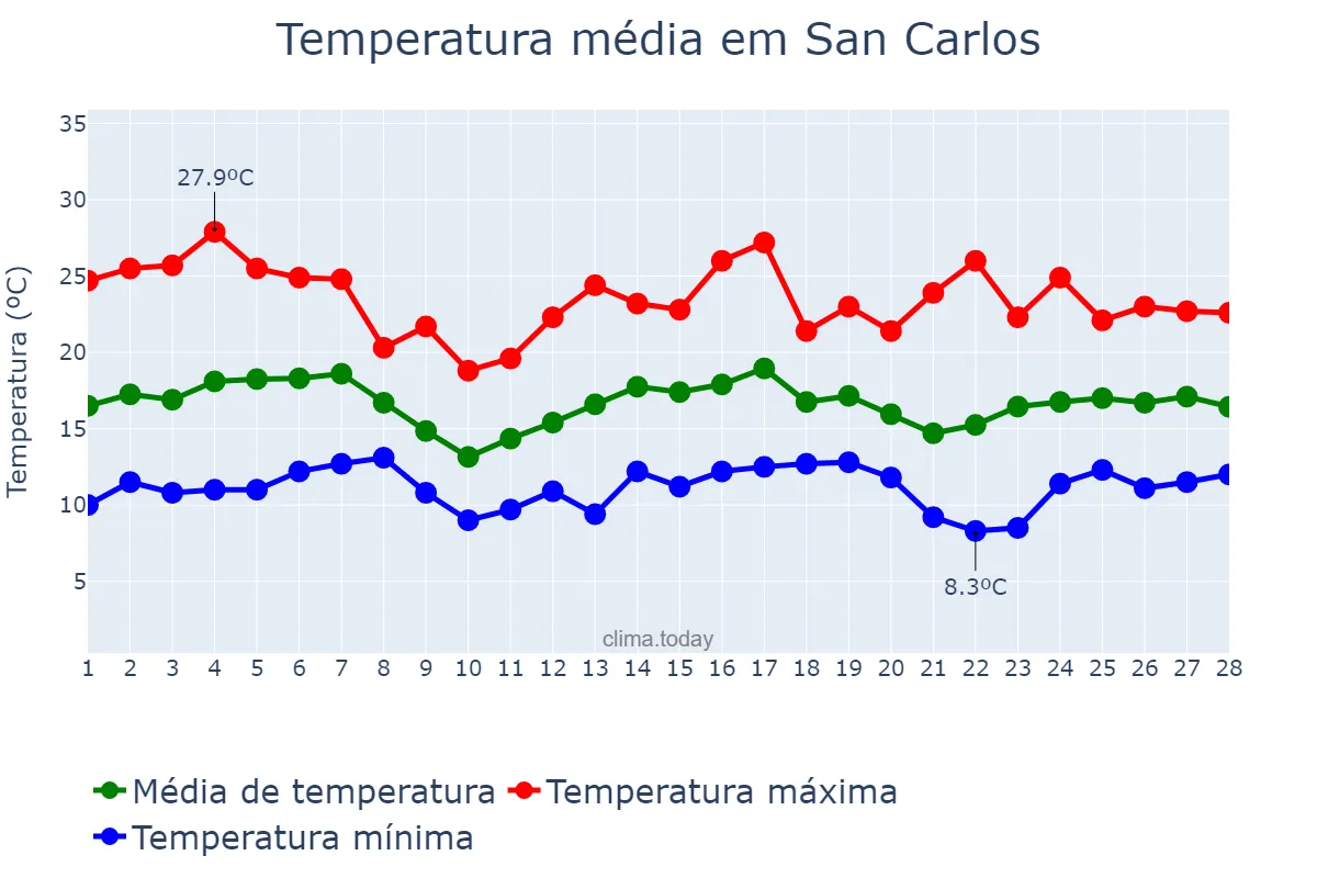 Temperatura em fevereiro em San Carlos, Salta, AR