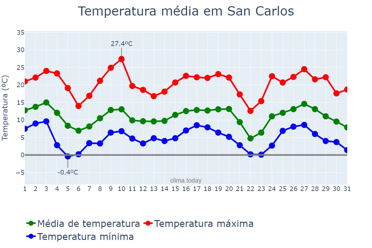 Temperatura em maio em San Carlos, Salta, AR