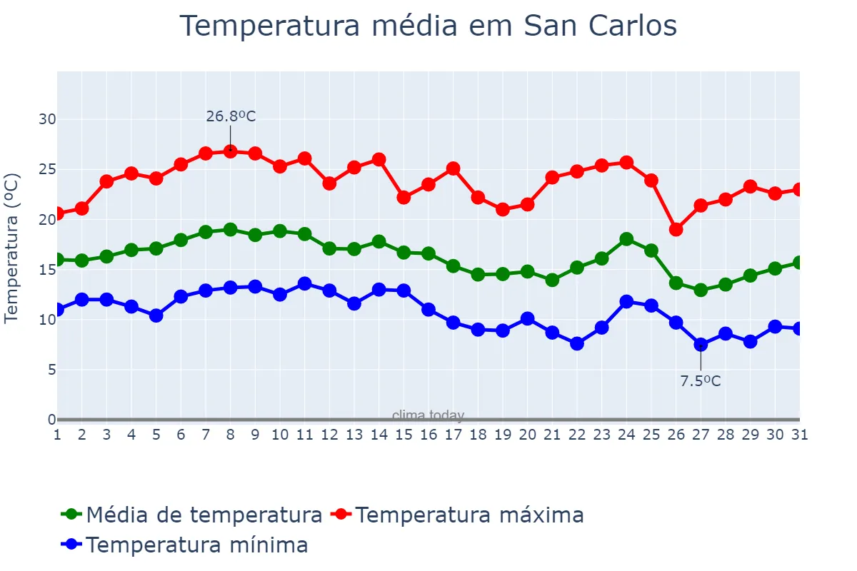 Temperatura em marco em San Carlos, Salta, AR