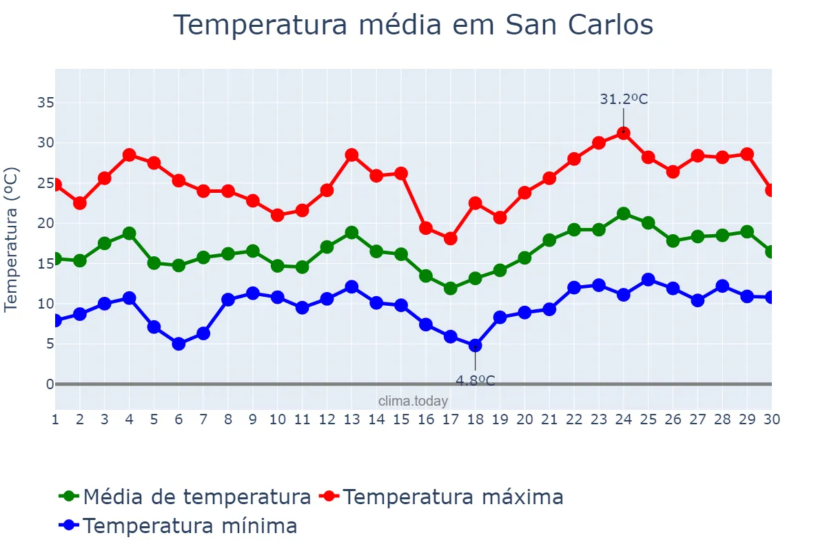 Temperatura em novembro em San Carlos, Salta, AR