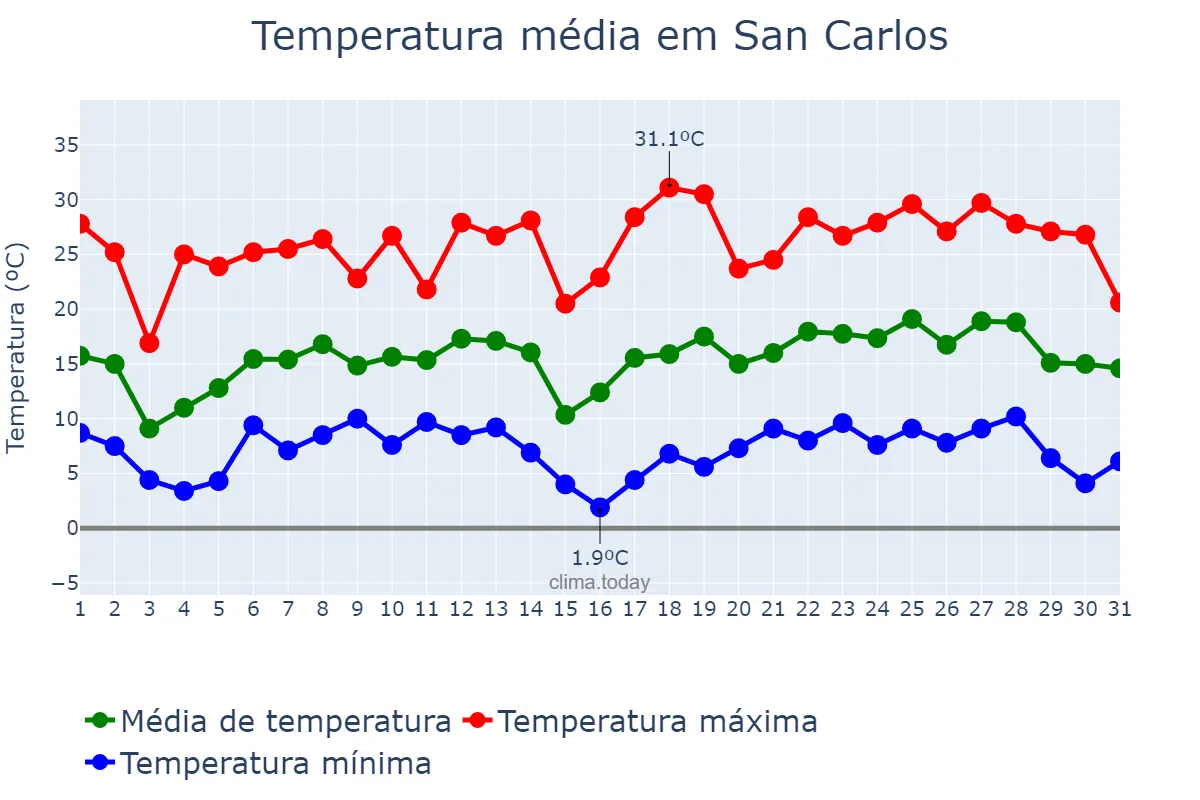 Temperatura em outubro em San Carlos, Salta, AR