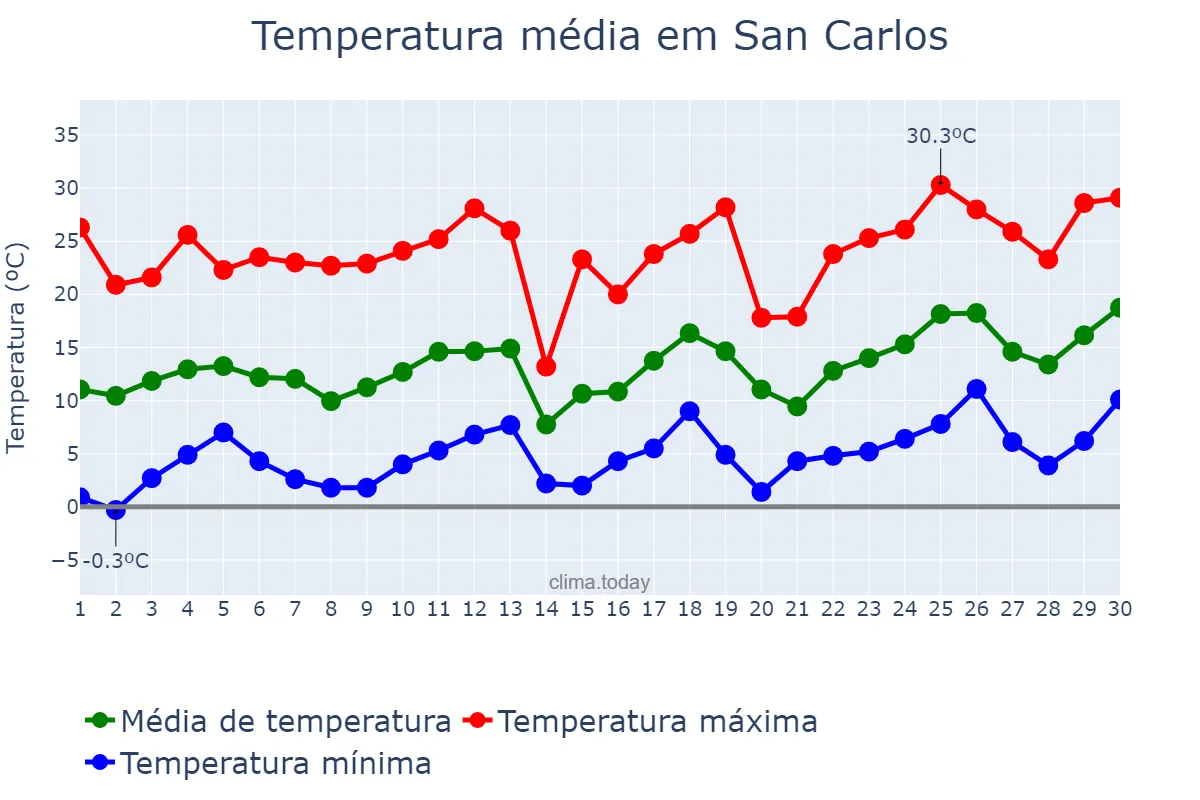 Temperatura em setembro em San Carlos, Salta, AR