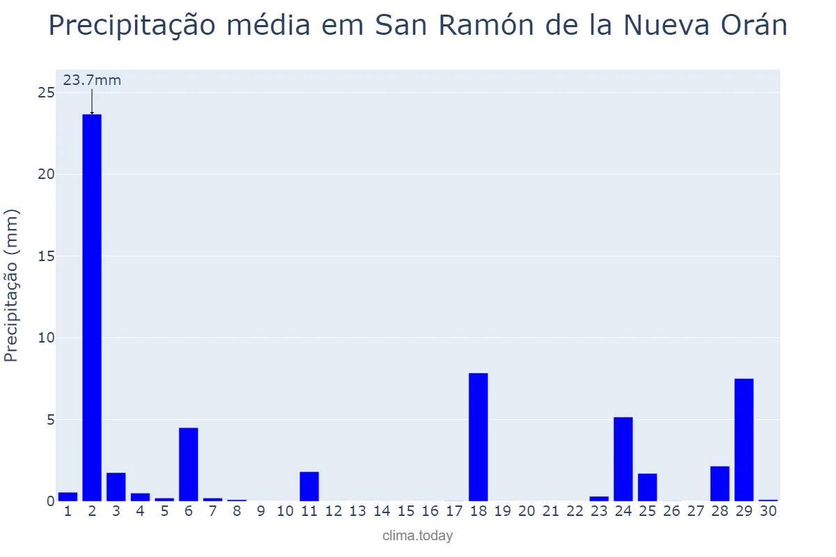 Precipitação em abril em San Ramón de la Nueva Orán, Salta, AR