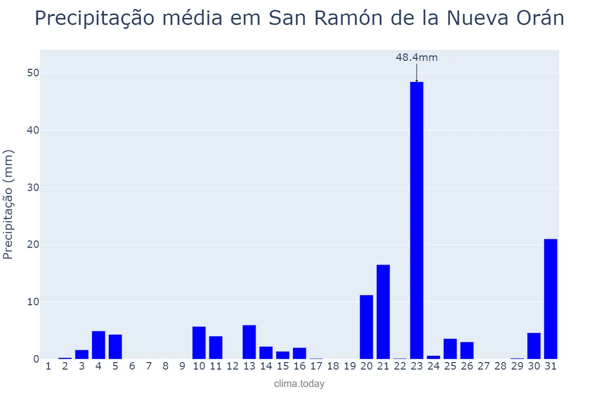 Precipitação em dezembro em San Ramón de la Nueva Orán, Salta, AR