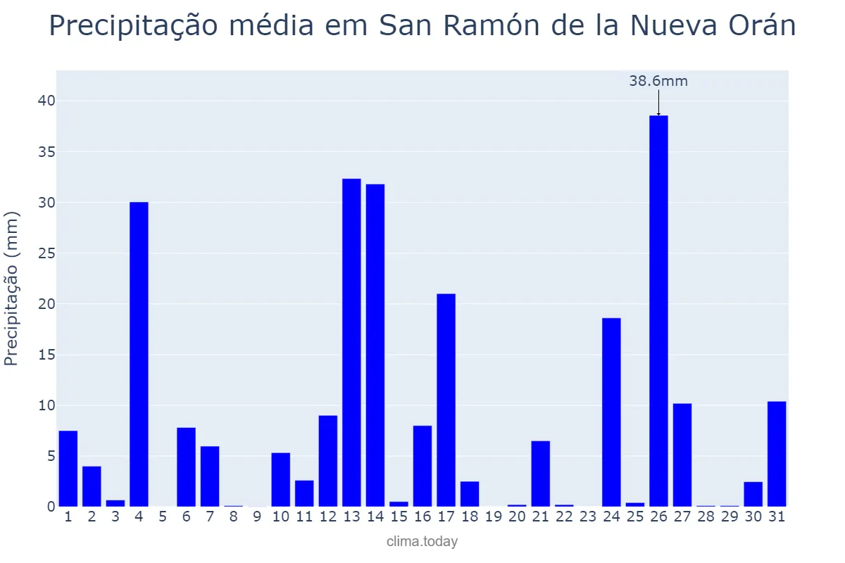 Precipitação em janeiro em San Ramón de la Nueva Orán, Salta, AR