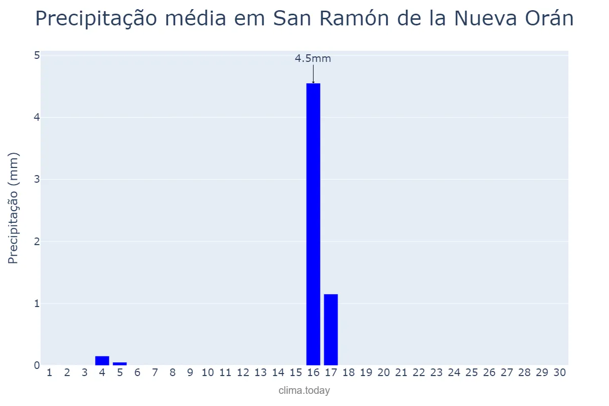 Precipitação em junho em San Ramón de la Nueva Orán, Salta, AR