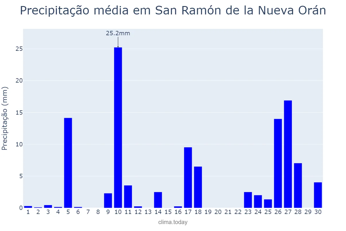 Precipitação em novembro em San Ramón de la Nueva Orán, Salta, AR