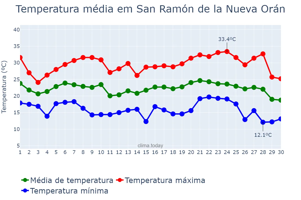 Temperatura em abril em San Ramón de la Nueva Orán, Salta, AR