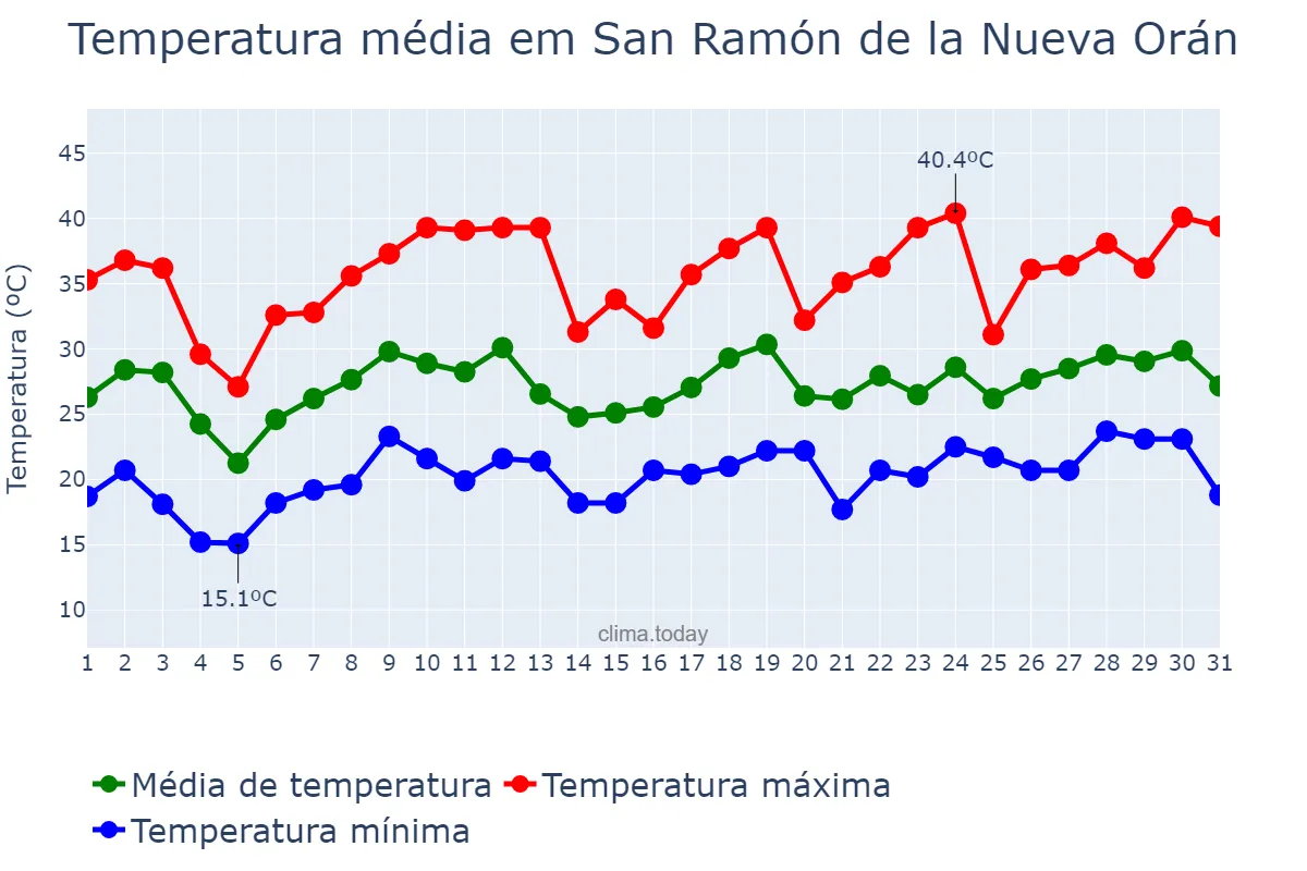 Temperatura em dezembro em San Ramón de la Nueva Orán, Salta, AR