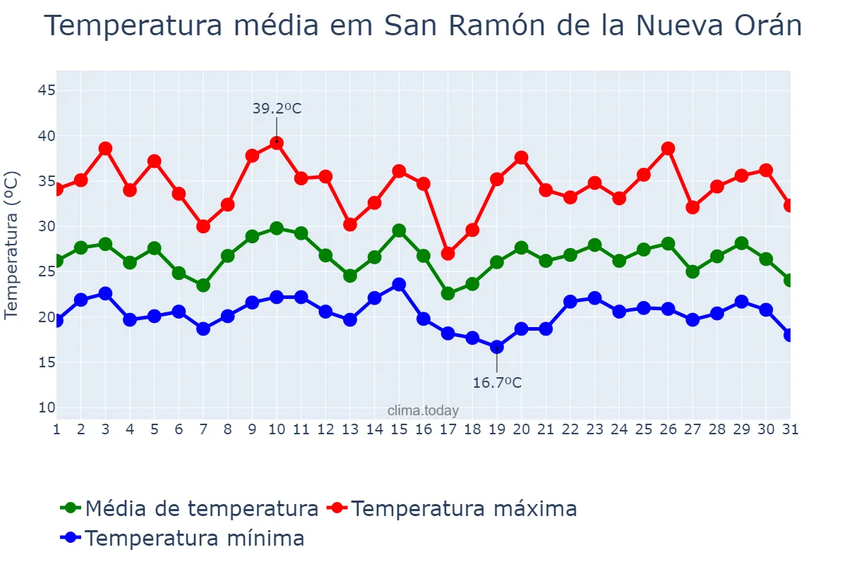Temperatura em janeiro em San Ramón de la Nueva Orán, Salta, AR