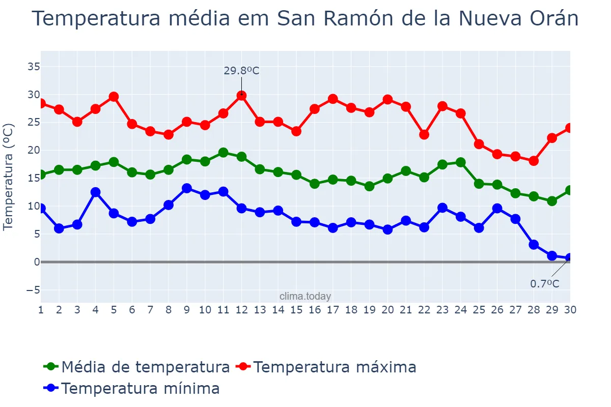Temperatura em junho em San Ramón de la Nueva Orán, Salta, AR