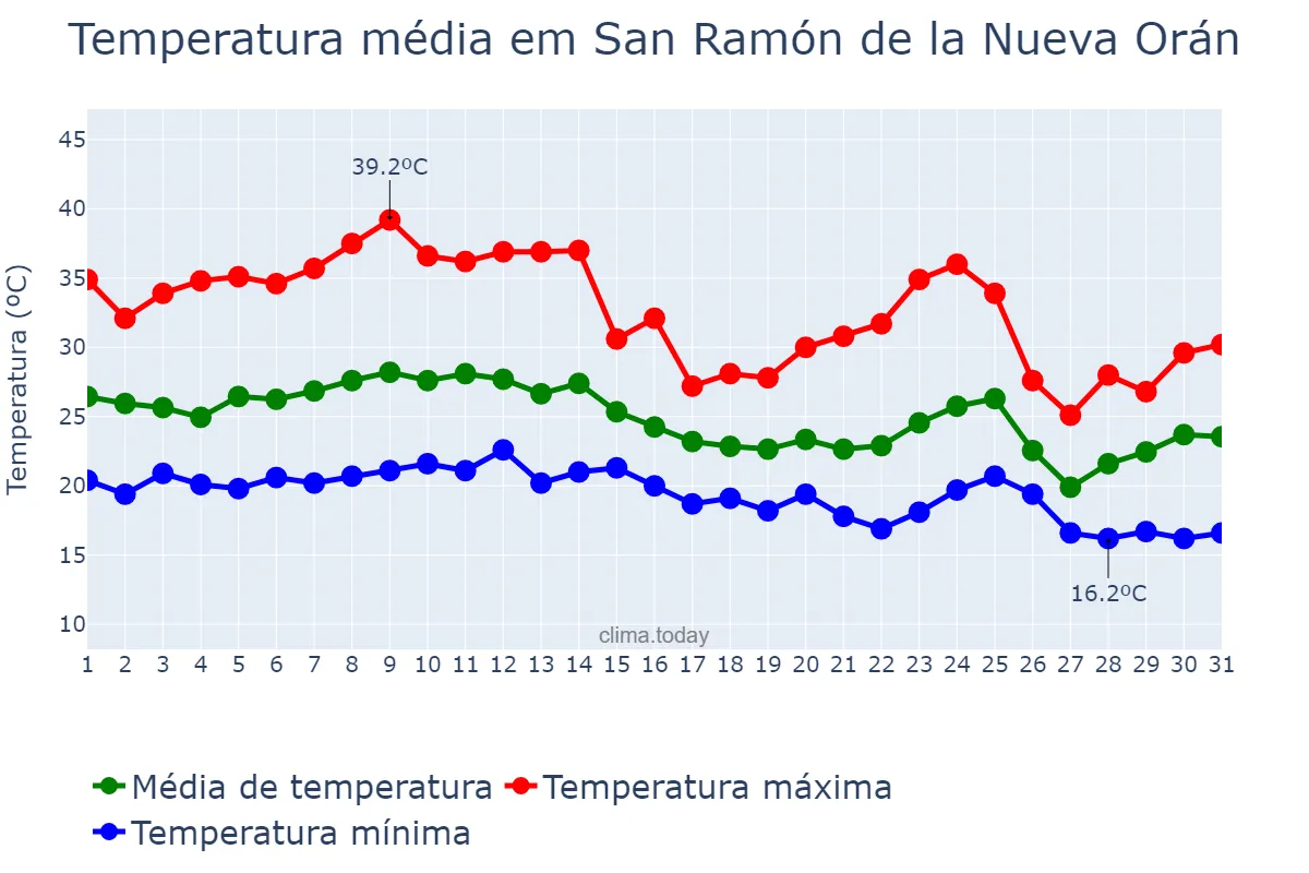 Temperatura em marco em San Ramón de la Nueva Orán, Salta, AR