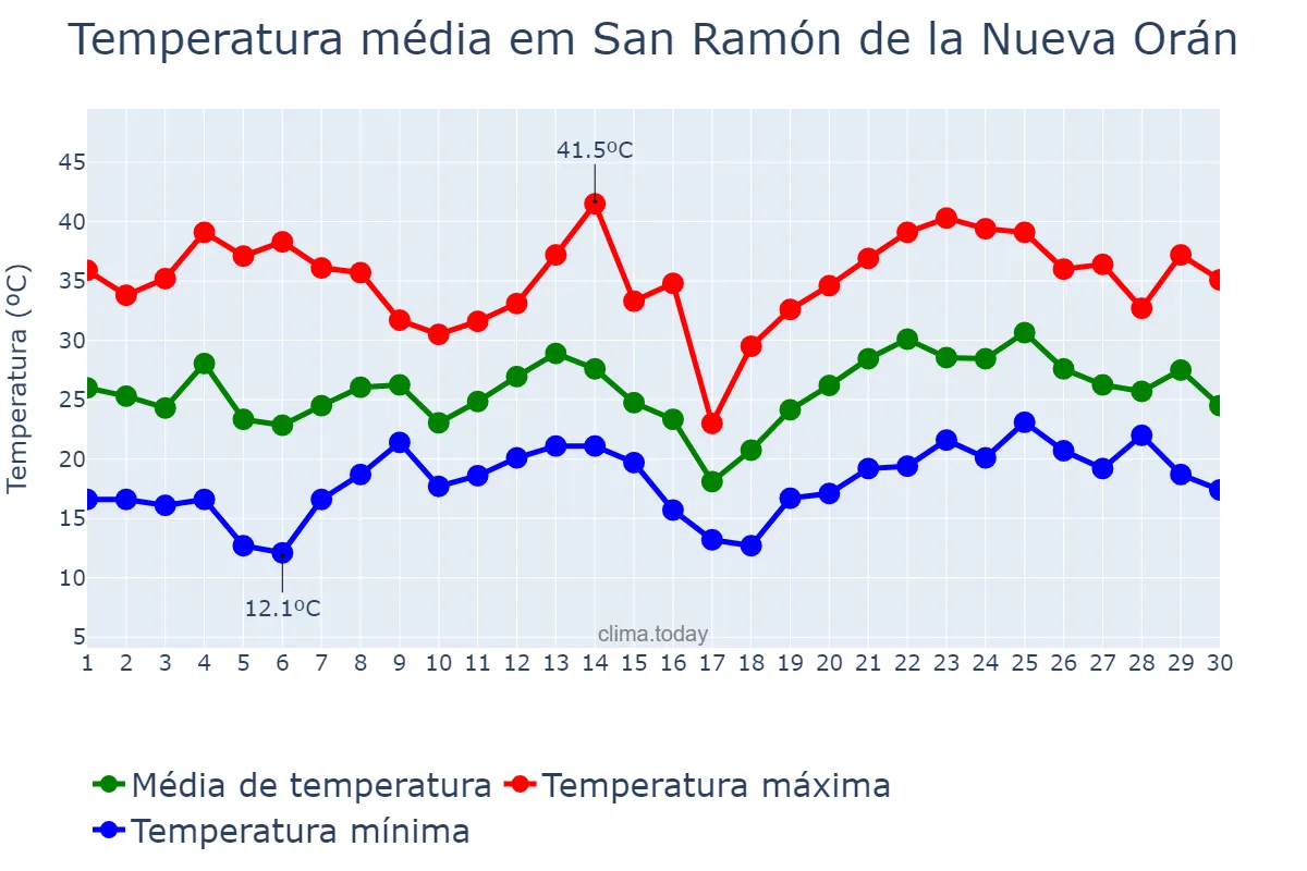 Temperatura em novembro em San Ramón de la Nueva Orán, Salta, AR