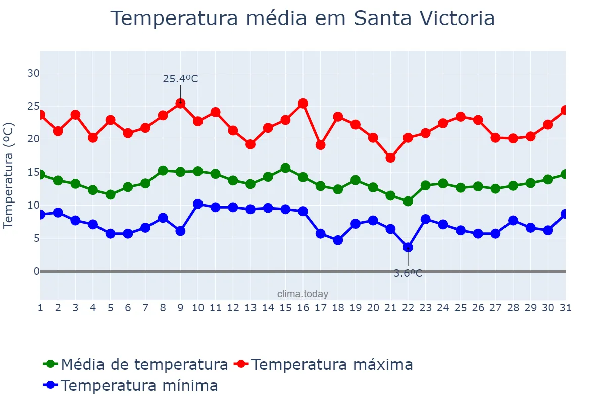 Temperatura em janeiro em Santa Victoria, Salta, AR