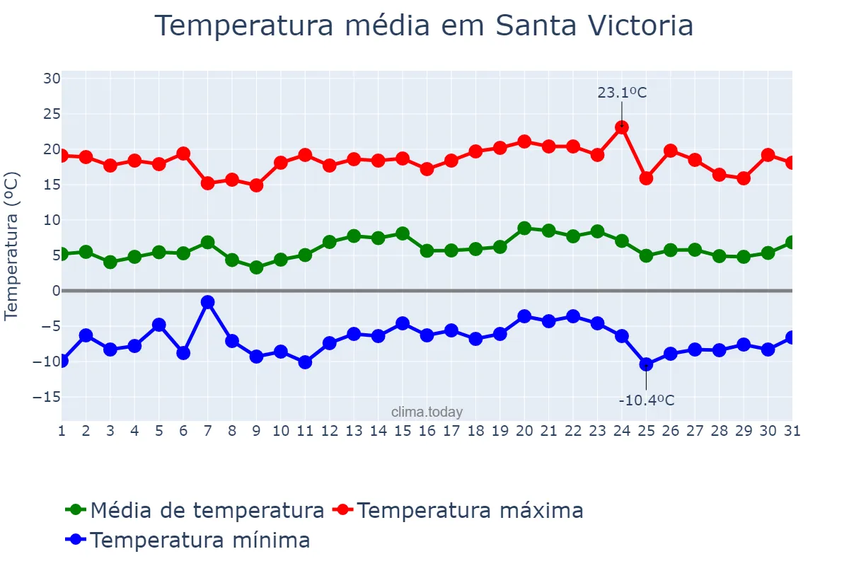 Temperatura em julho em Santa Victoria, Salta, AR