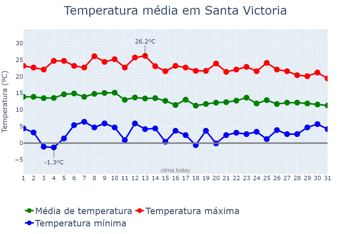 Temperatura em outubro em Santa Victoria, Salta, AR