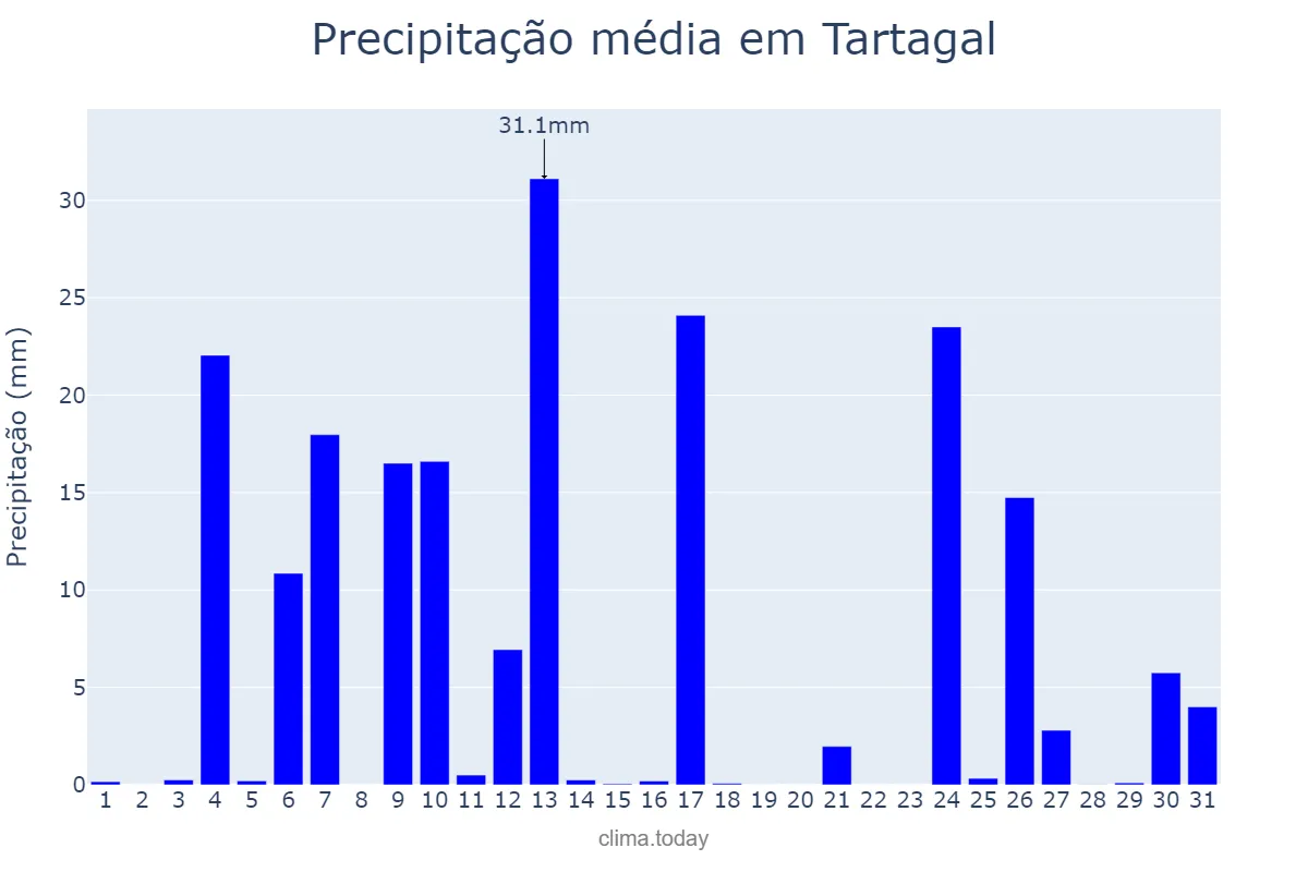 Precipitação em janeiro em Tartagal, Salta, AR